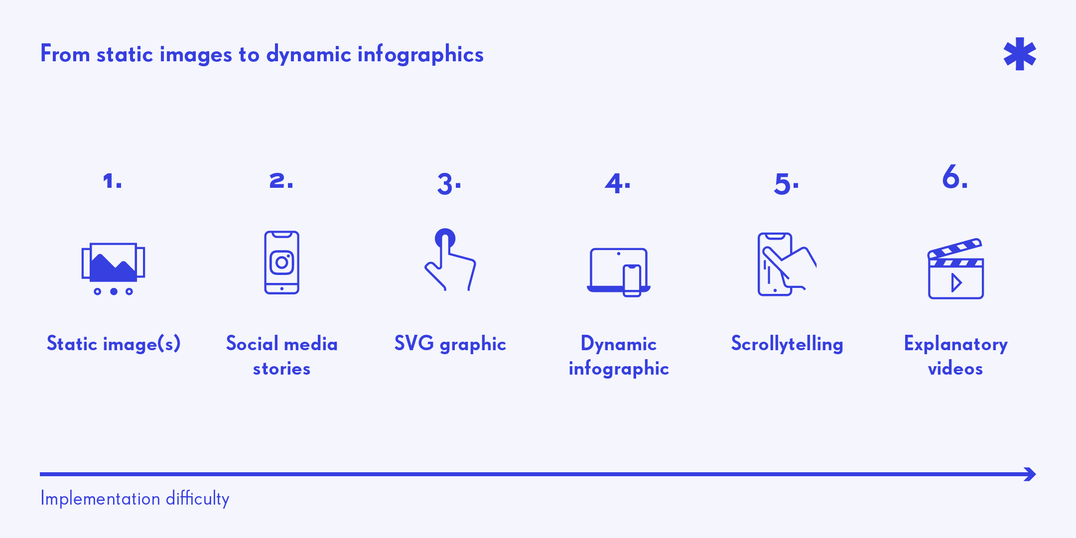 Infographic showing 6 kinds of infographics on a scale of implementation difficulty; in ascending order: static images, social media stories, svg graphic, dynamic infographics, explanatory videos
